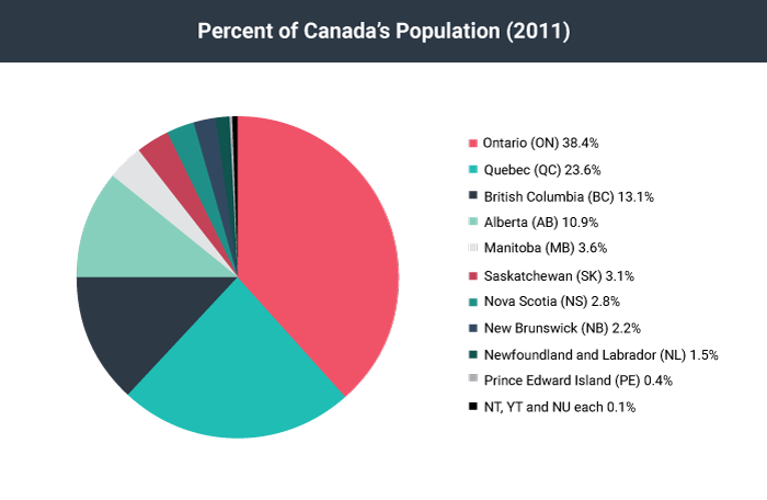 A pie graph displaying the population of Canadian by its 10 provinces and 3 territories. 