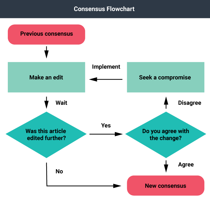 A 4 level flowchart showing the decisions to make a new consensus and the choices at each stage.