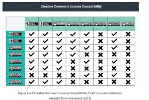 Creative Commons License Compatibility