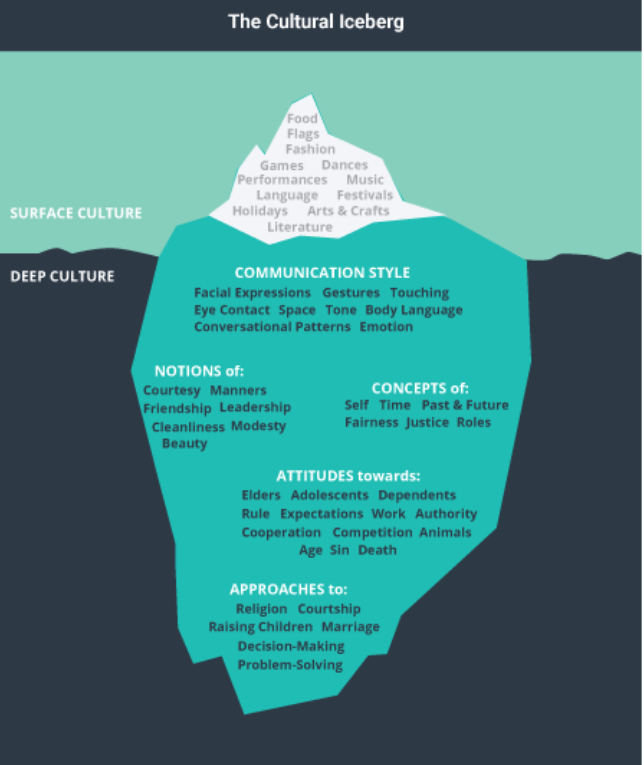 iceberg model of culture examples