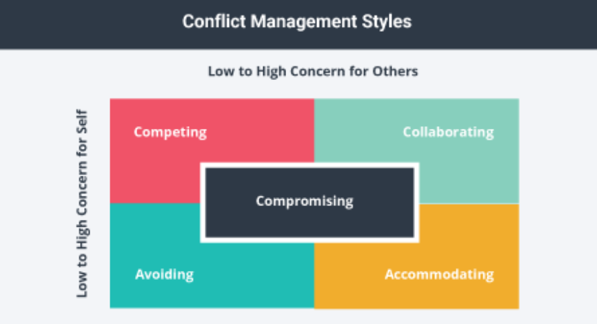 A square with four quadrants overlayed with a rectangle labeled compromising. The quadrants are labeled Competing, Collaboratin, Avoiding, and Accommodating starting in the upper left hand corner. The label Low to High Concern for Others runs along the left hand side and across the top.