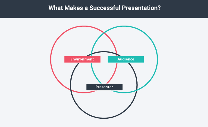 presentation presenting part definition