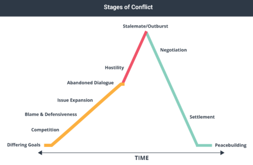 A mountain shaped line graph showing the stage of conflict from differing goals, competition, blame & defensiveness, issue expansion, abadoned dialogue, hostility, stalemate | outburst, negotiation, settlement, and finally peace-building. It shows a yellow line from differing goals through abandoned dialogue which turns to red for hostility through stalemate before descending in green to peacebuilding.