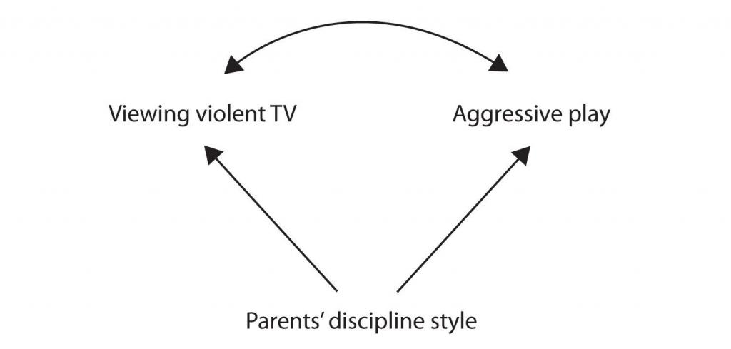 Perhaps, the parents' discipline style causes children to watch violent TV and play aggressively.