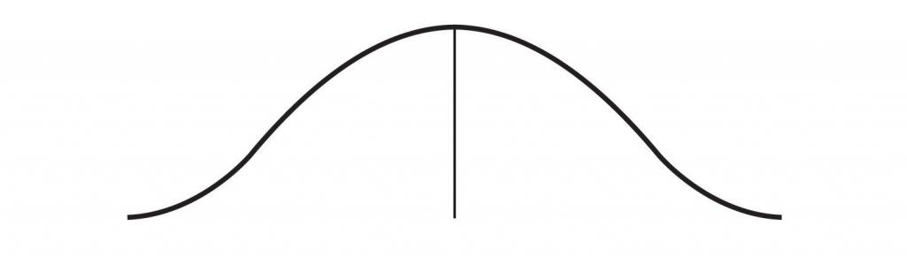 A line graph forms a wide bell shape around the central tendency.