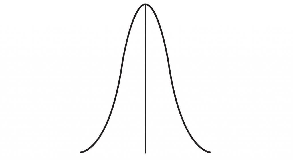 A line graph forms a narrow bell shape around the central tendency.