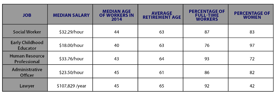 This chart describes outlook by occupation for 5 different professions in Canada. Social workers make a median salary of 32.29/hour, have a median age of 44, average retirement of 63, 87% full-time workers, and 83% women workers. Early Childhood Educators make a median salary of 18.00/hour, have a median age of 40, average retirement of 63, 76% full-time workers, and 97% women workers. Human Resource Professionals make a median salary of 33.76/hour, have a median age of 43, average retirement of 64, 86% full-time workers, and 72% women workers. Administrative Officers make a median salary of 23.50/hour, have a median age of 45, average retirement of 61, 86% full-time workers, and 82% women workers. Lawyers make a median salary of $107,829/year, have a median age of 45, average retirement of 65, 92% full-time workers, and 42% women workers.