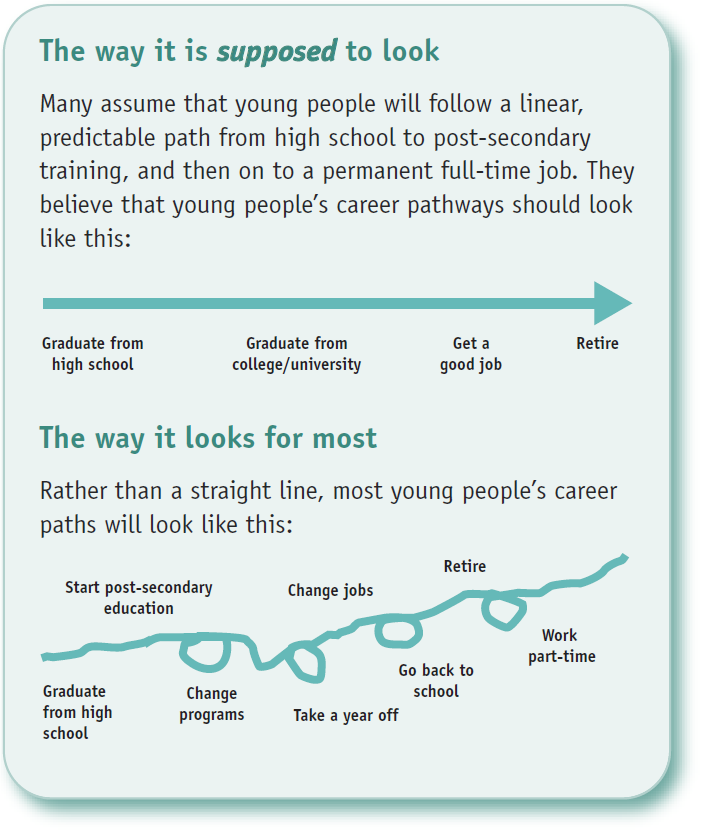 The image contrasts the way we think it is supposed to look (a straight line) with the way it looks for most people in reality (a very squiggly line). Many assume that young people will follow a linear, predictable path from high school to post-secondary training, and then on to a permanent full-time job. They believe young people’s career pathways should look like a straight line. Rather than a straight line, most young people’s career paths look like a squiggly line, with detours and changes along the way to change jobs, programs, take time off, go back to school, and even work after retirement.