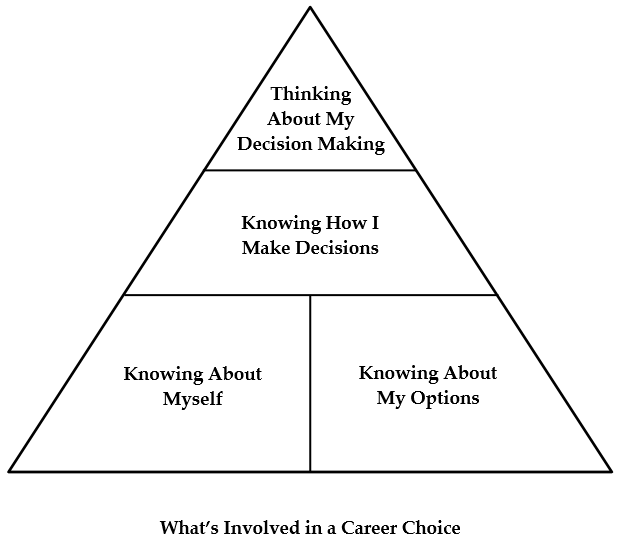 The image called “What’s involved in a career choice” shows a pyramid with two blocks on the bottom called “knowing about myself” and “knowing about my options”, on the level above there is a block called “knowing how I make decisions”, and finally on top a block called “thinking about my decision making”.