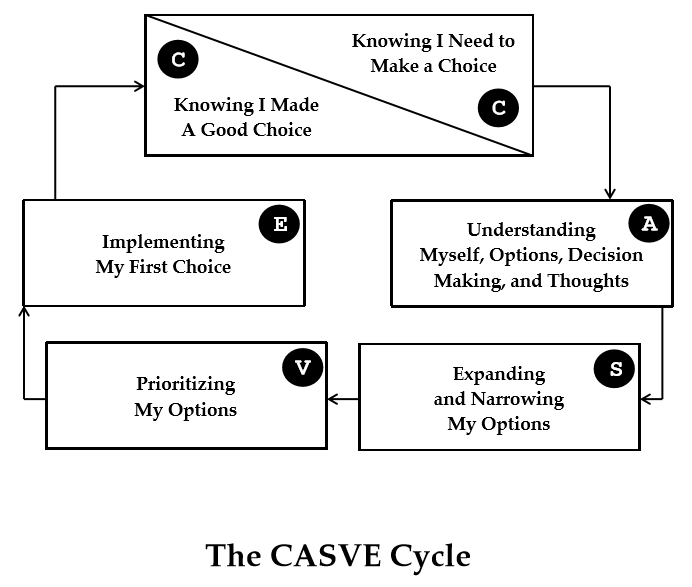 The image depicts the CASVE cycle starting with a step one “knowing I need to make a choice”, step two “understanding myself, options, decision making, and thoughts”, step three “expanding and narrowing my options”, step four “prioritizing my options”, step five “implementing my first choice”, and finally “knowing I made a good choice” which reconnects back with the first box in the cycle.