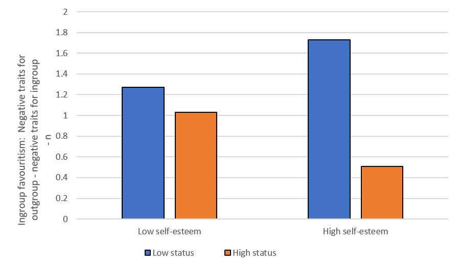 This figure depicts the interaction between ingroup favouritism (measured as perceived negative traits for outgroup members) among sorority members as a function of self-esteem and group status (low or high). The results are such that those high in self-esteem, but not those low in self-esteem, showed more derogation of outgroup sorority members (through more negative traits identified) relative to the ingroup members when their self concept was threatened (those in low status groups).