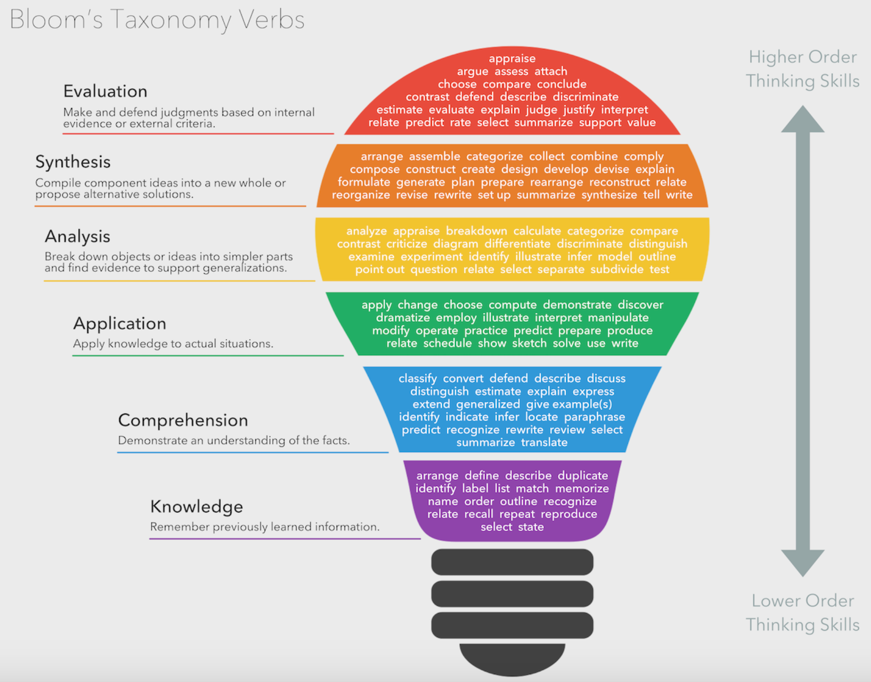 Quizzes For Lower Order Thinking Blended Teaching A Guide For 