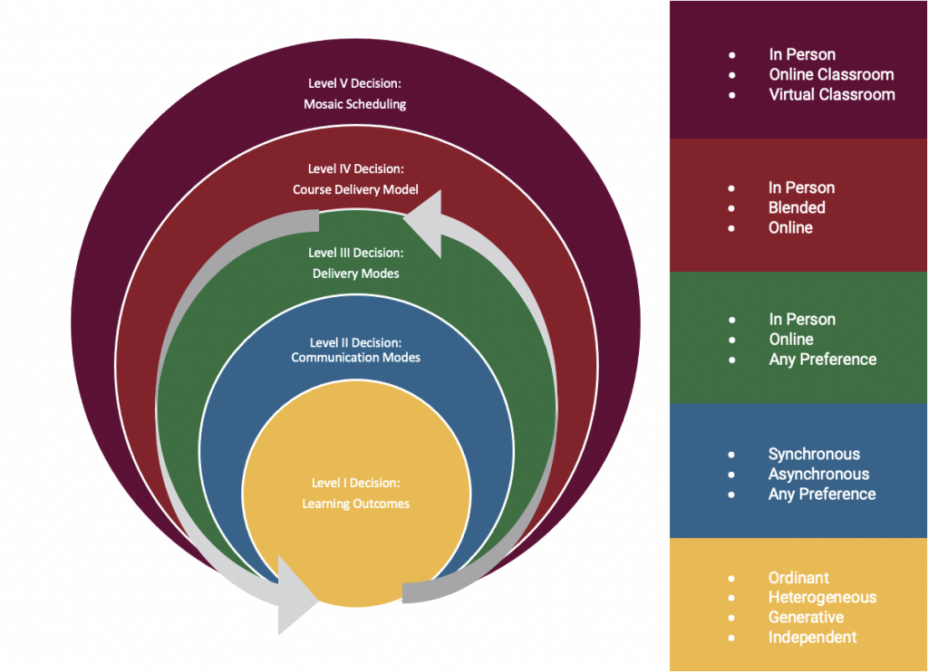 The order of levels of the CDDM-R are depicted in visual form. A description of each level is included in the text below.