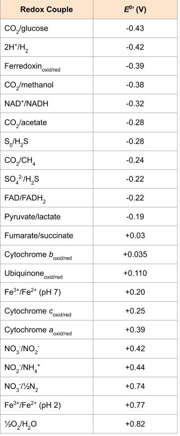 List of redox couples including organic energy courses, terminal electron acceptors and components of electron transport chains, arranged in a redox tower.