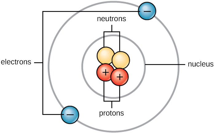 An atom has two neutral neutrons and two positive protons in its nucleus. It’s outer shell contains two negative electrons.
