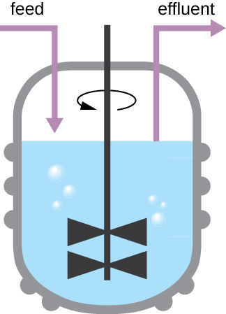 A drawing of a chemostat – a vat filled with fluid that is moved by a rotating blade in the centre. Feed enters one side and effluent leaves from the other side.