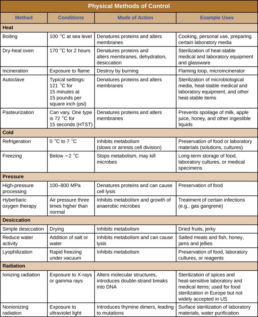 A table summarizing the various methods of physical control of microbes.