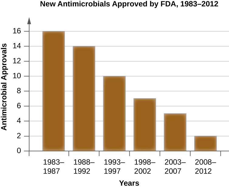 A graph of new antimicrobials approved by FDA from 1983 – 2012. From 83-87 12 new antimicrobials were approved. From 88-92 there were 14. From 93-97 there were 10. From 98-2002 there were 7. From 03 – 07 there were 5. From 08-12 there were 2.