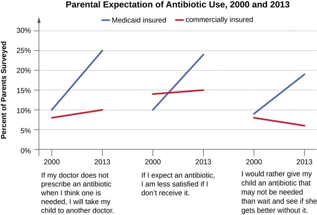 Graphs depicting the changes between 2000 and 2013, in parental expectations regarding antibiotic use. perception from 2000 to 2013.
