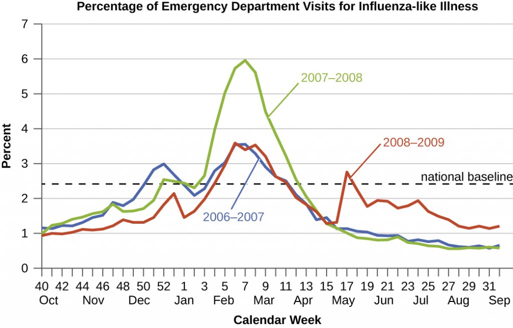 A graph of the percentage of emergency department visits for influenza-like illness. The X axis is times of the year and the Y axis is percent. The national baseline is near 2.5%. All yeas have a small peak in January and a larger peak February to April. 2007-2008 had the largest peak in February to April. 2008 – 2009 had an additional peak from May to September.