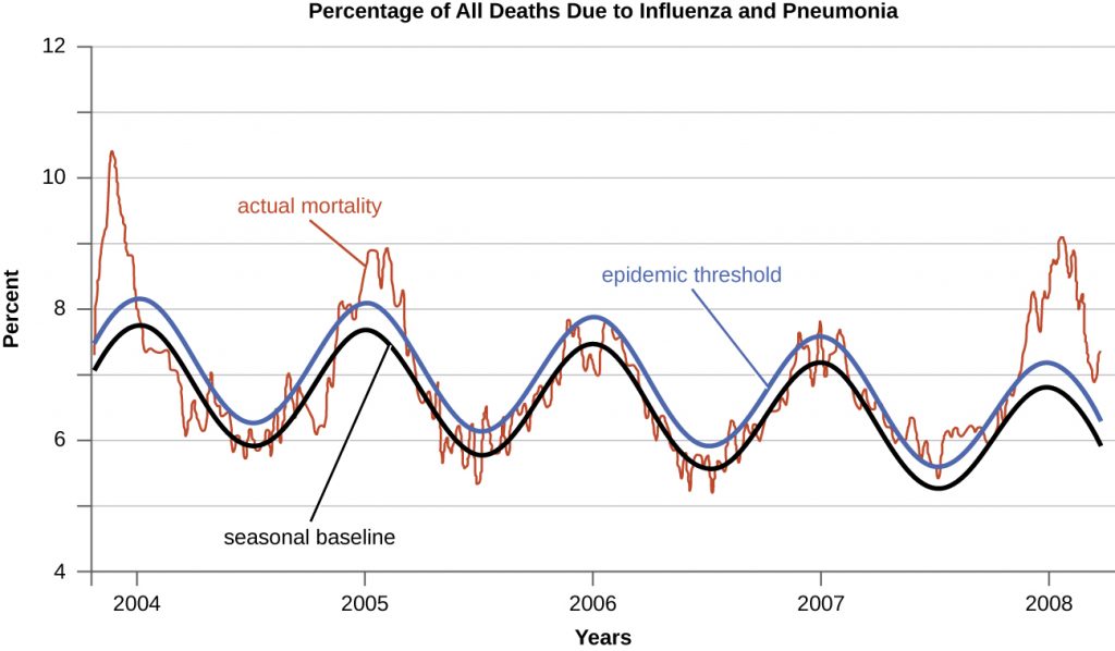 A graph of the percentage of all deaths due to influenza an pneumonia. The X axis is years and the Y axis is percent. The seasonal baseline fluctuates to a high in winter. The epidemic threshold is just a half percent higher than the baseline. The actual mortality fluctuates above and below both of these lines.