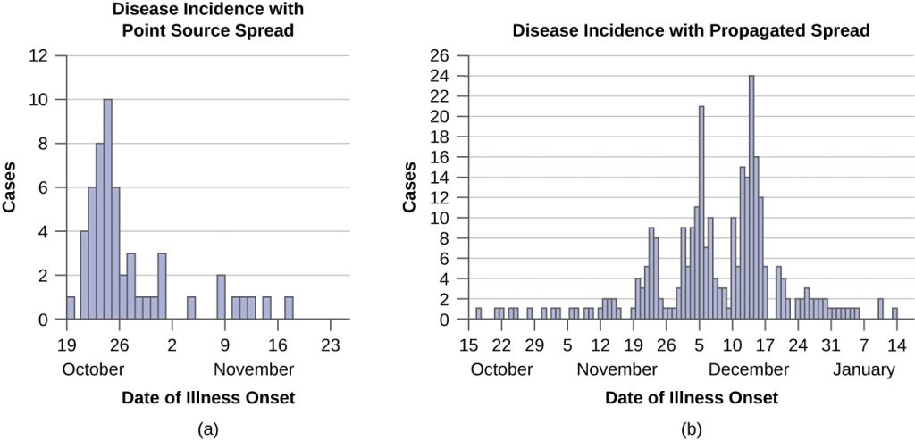 a) Graph of Disease incidence with point source spread. X axis is months; Y axis is cases. There is a peak in October which reaches 10 but quickly drops back down to the baseline of 1-2. B) Disease incidence with propagated spread. X axis is months and Y axis is cases. There are three peaks. In November it reaches 10, in early December 20; in late December 24. It slowly drops back down.