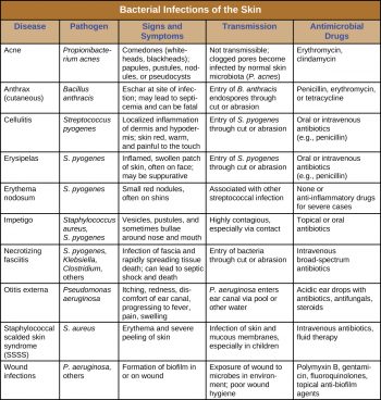 22.2 Bacterial Infections Of The Skin And Eyes – Microbiology: Canadian 