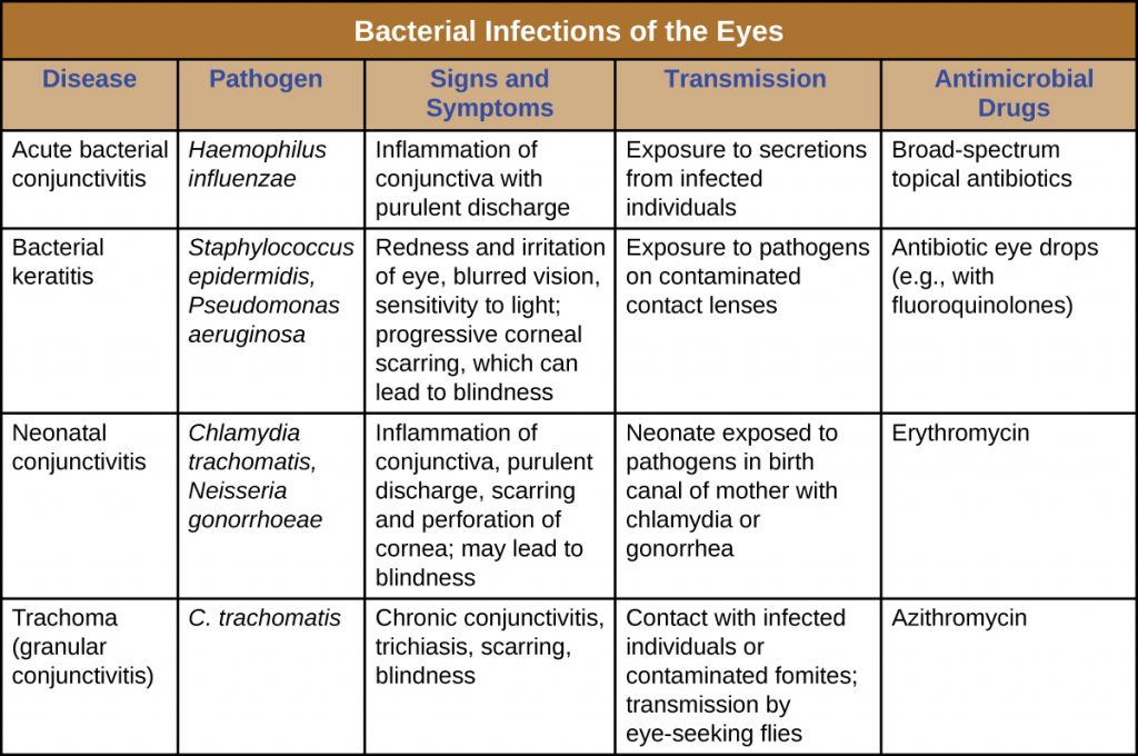 Table summarizing bacterial infections of the eyes including the pathogen, signs and symptoms, transmission and treatment