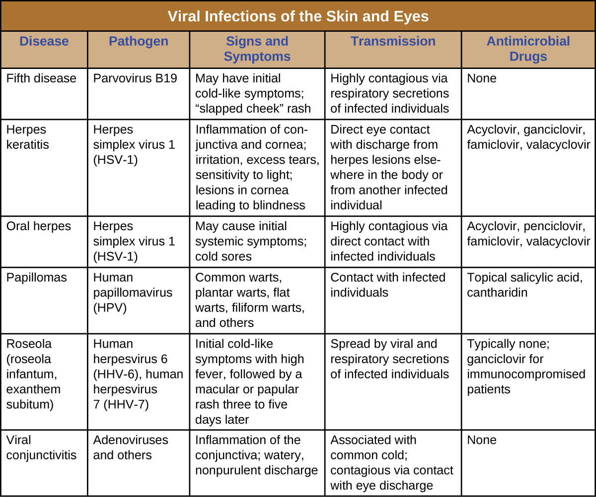 Pediatric diseases and pathogens Table