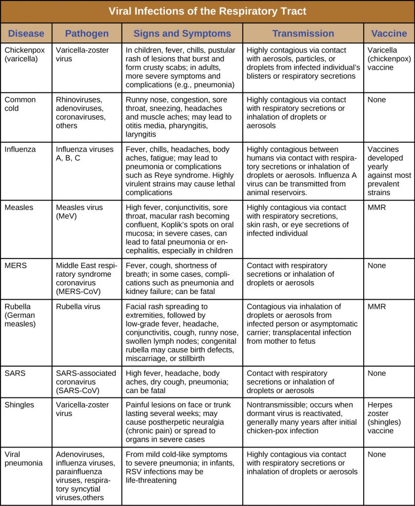 Table summarizing viral infecions of the respiratory tract including the pathogen, signs and symptoms, mode of transmission and if there's a vaccine