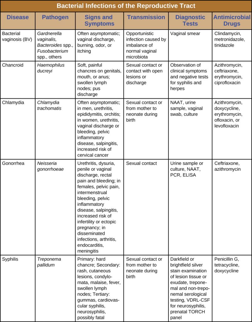 Table summarizing bacterial infections of the reproductive tract including signs, symptoms, mode of transmissions, diagnostic tests and treatment