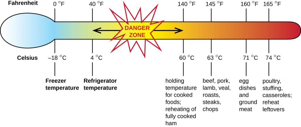 Diagram of a thermometer and temperature zone where pathogen growth occurs