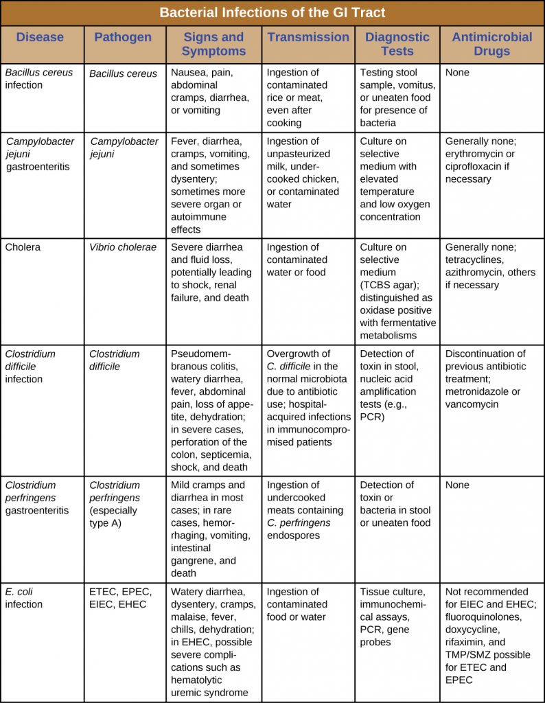 Table summarizing bacterial infections of the GI tract, including signs and symptoms, mode of transmission, diagnostic test and treatment