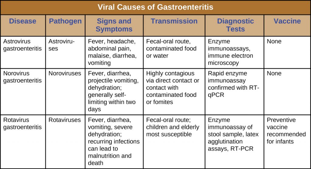Tale summarrizing viral causes of gastroenteritis including signs and symptoms, mode of transmission, diagnostic tests and vaccines