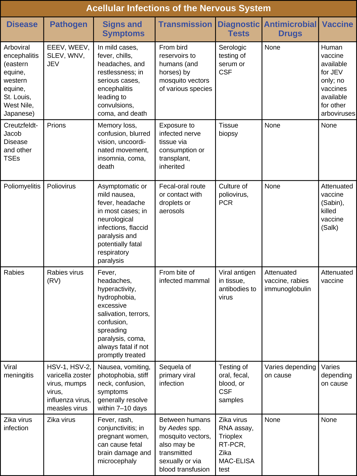 Table summarizing the acelllular diseases of the nervous system