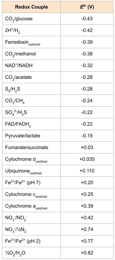 Redox tower containing redox couples and their standard reduction potential