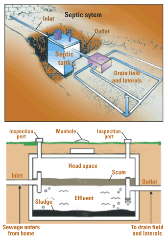 Diagram of a septic tank system