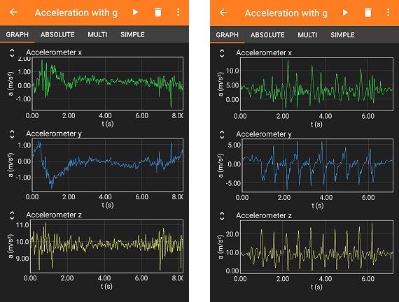 Exemplar accelerometer data during walking