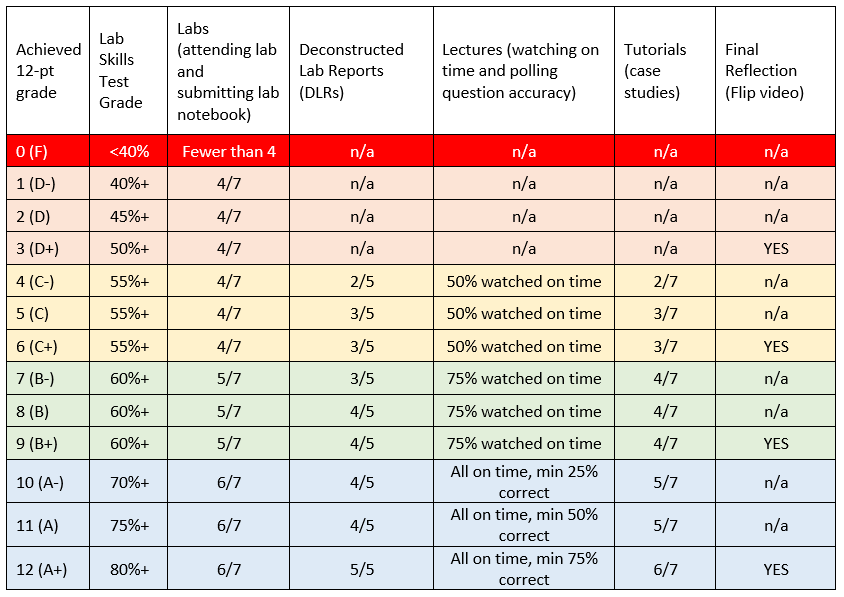 Table describing assessment requirements. One red row (F grade), 3 orange rows (D grades), 3 yellow rows (C grades), 3 green rows (B grades), 3 blue rows (A grades).