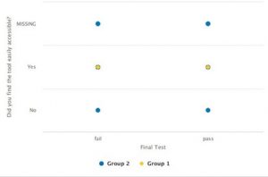 Correlation between Test results and questions asked