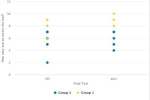 Hypothesis tool accessibility based on easy to access