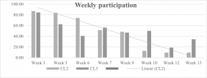 Weekly in-class participation correlation