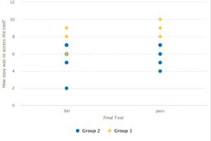 Correlation between Test results and questions asked