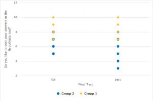 RapidMiner Go ML shows correlation between the results from Question 3 with Test results