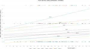 Final test and weekly participation correlation