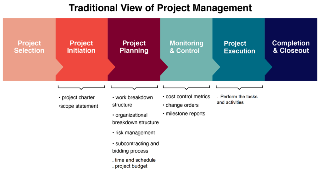 Project selection - initiation - planning - monitoring & control - project execution - completion & closeout