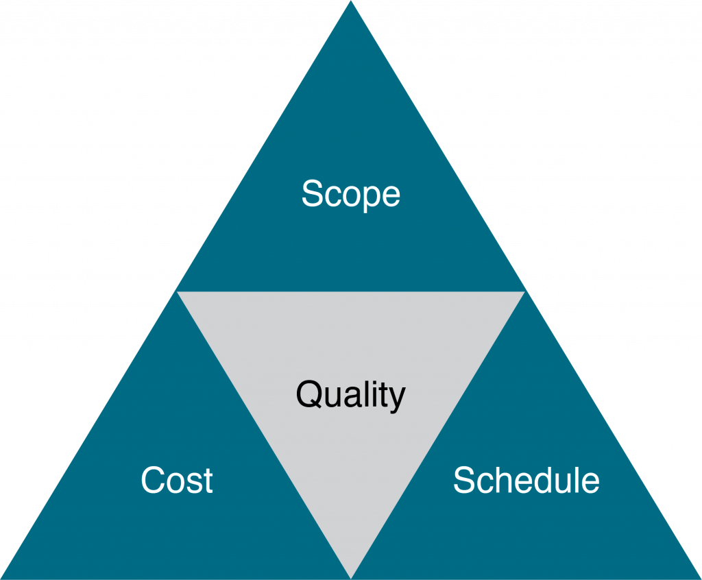 1.4. Aspects of Project Management – Essentials of Project Management