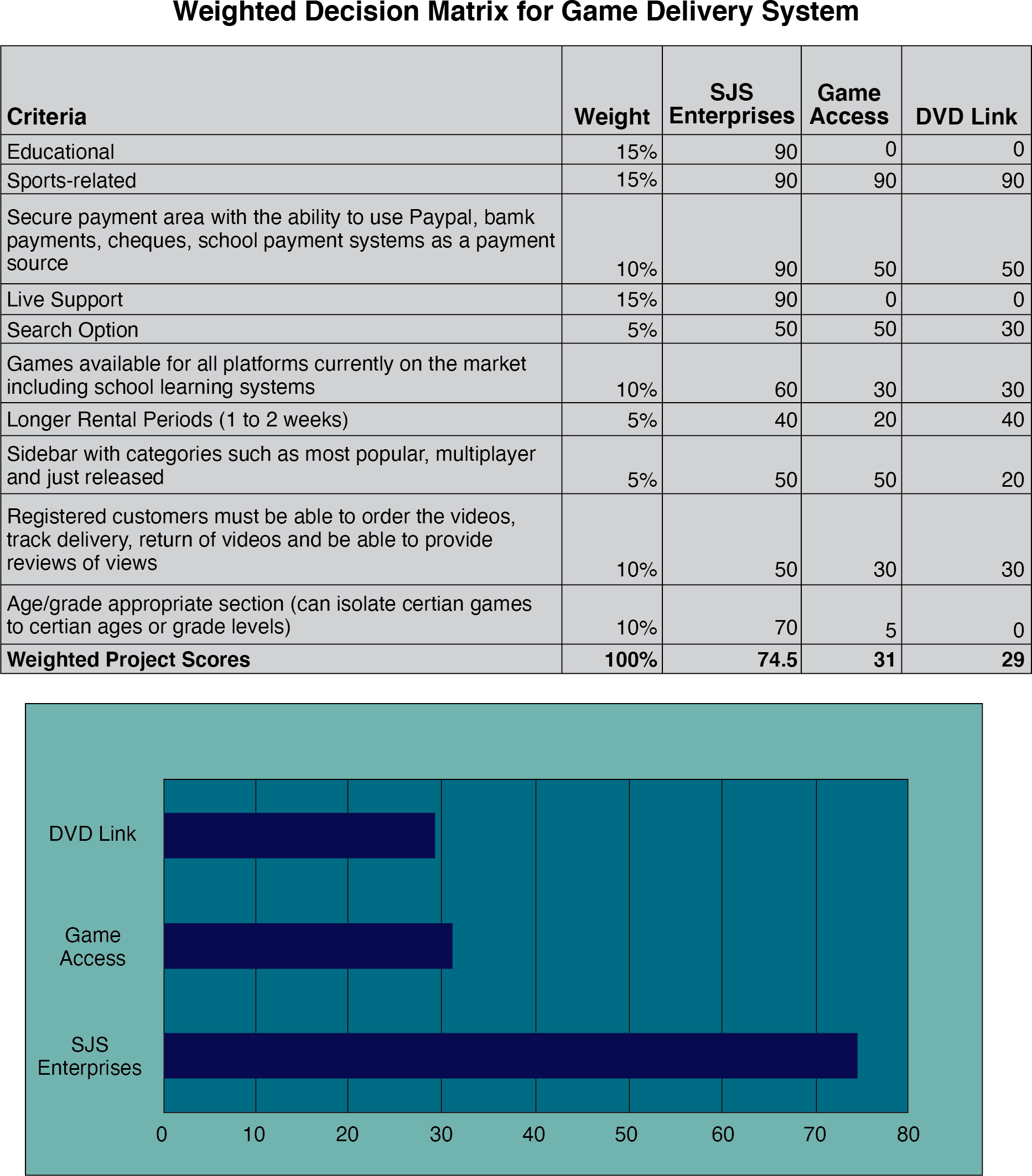 4 3 Weighted Decision Matrix Essentials Of Project Management