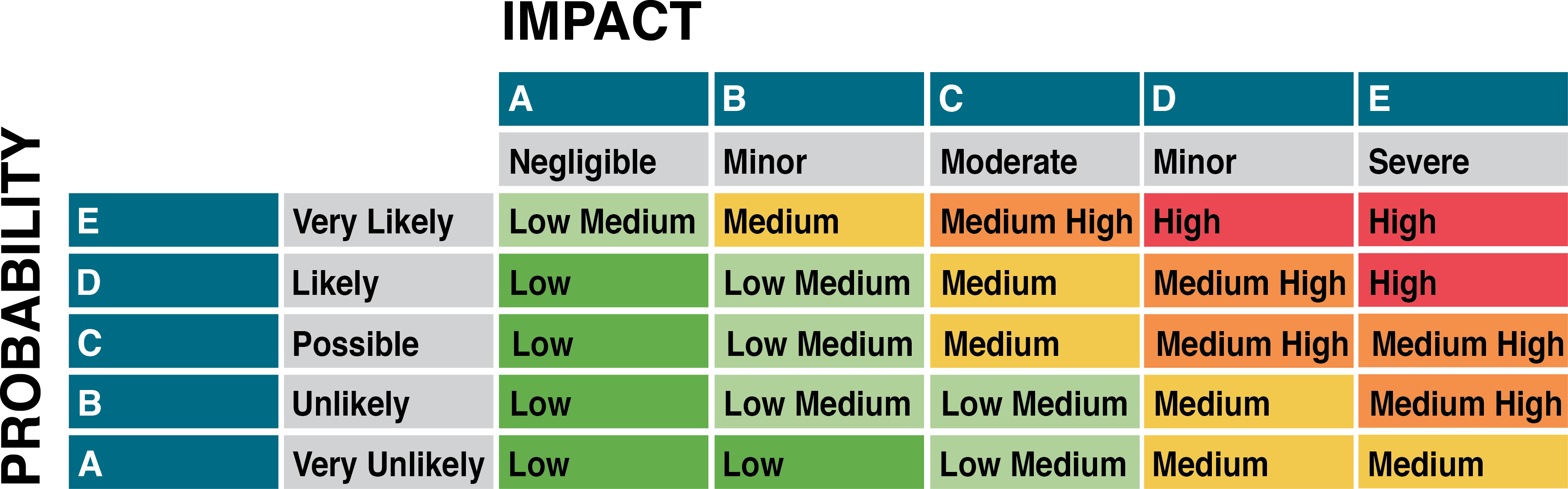 3x3 Risk Matrix Explained