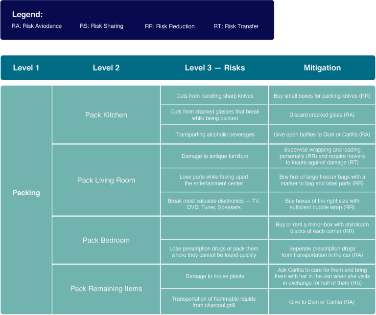 Risks In Project Phases Essentials Of Project Management